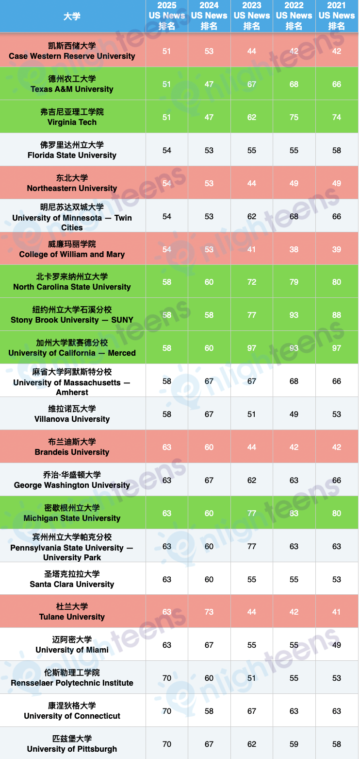 2021-2025全美TOP100院校的排名升降变化  数据 留学 第9张